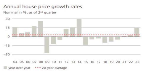 House Price Growth Rates