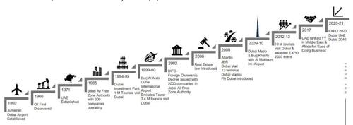 Dubai Timeline