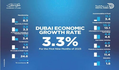 Dubai Economic Growth Rate