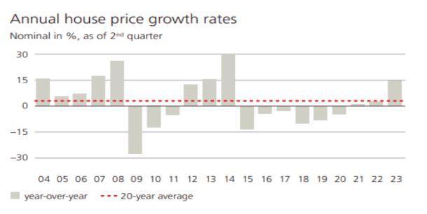 House Price Growth Rates